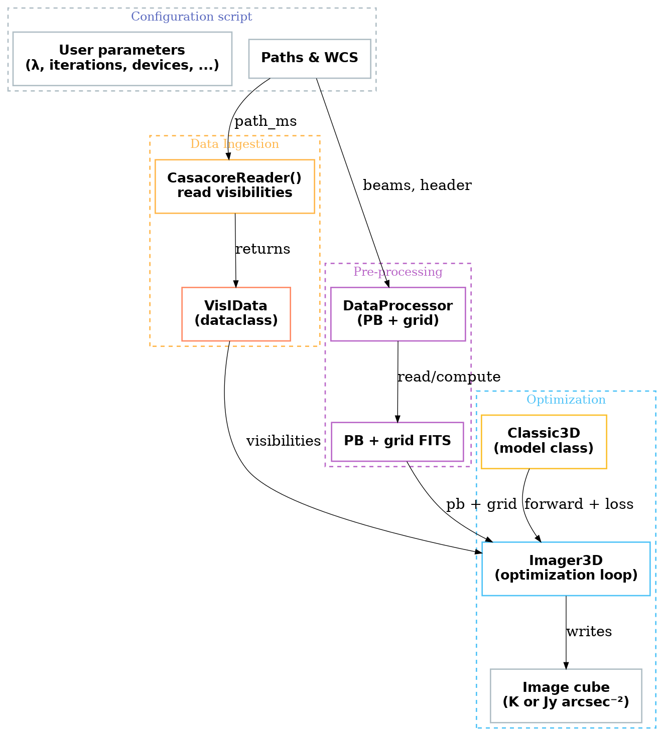 digraph ivis_workflow {
    rankdir=TB;
    bgcolor="white";
    fontcolor="black";
    fontsize=22;
    nodesep=0.35;
    ranksep=1.2;
    ratio=compress;

    node [
        shape=box,
        style=filled,
        fontname="Helvetica-Bold",
        fontsize=20,
        fontcolor="black",
        fillcolor="white",
        margin=0.25,
        penwidth=2
    ];

    // --- Nodes ---
    PATHS      [label="Paths & WCS", color="#b0bec5"];
    PARAMS     [label="User parameters\n(λ, iterations, devices, ...)", color="#b0bec5"];

    CASAREAD   [label="CasacoreReader()\nread visibilities", color="#ffb74d"];
    VISDATA    [label="VisIData\n(dataclass)", color="#ff8a65"];

    DATAPROC   [label="DataProcessor\n(PB + grid)", color="#ba68c8"];
    PBGRID     [label="PB + grid FITS", color="#ba68c8"];

    MODEL      [label="Classic3D\n(model class)", color="#fbc02d"];
    IMAGER     [label="Imager3D\n(optimization loop)", color="#4fc3f7"];

    IMAGE      [label="Image cube\n(K or Jy arcsec⁻²)", color="#b0bec5"];

    // --- Links: ONLY label size increased ---
    edge [
        color="black",
        fontcolor="black",
        fontsize=22     // bigger link labels only
    ];

    // --- Data flow ---
    PATHS    -> CASAREAD   [label="path_ms"];
    PATHS    -> DATAPROC   [label="beams, header"];

    CASAREAD -> VISDATA    [label="returns"];
    VISDATA  -> IMAGER     [label="visibilities"];

    DATAPROC -> PBGRID     [label="read/compute"];
    PBGRID   -> IMAGER     [label="pb + grid"];

    MODEL    -> IMAGER     [label="forward + loss"];
    IMAGER   -> IMAGE      [label="writes"];

    // --- Invisible spine to enforce vertical ordering ---
    PATHS    -> CASAREAD  [style=invis];
    CASAREAD -> DATAPROC  [style=invis];
    DATAPROC -> IMAGER   [style=invis];

    // --- Clusters ---
    subgraph cluster_inputs {
        label="Configuration script";
        fontsize=18;
        style=dashed;
        color="#b0bec5";
        fontcolor="#5c6bc0";
        penwidth=2;
        PATHS; PARAMS;
    }

    subgraph cluster_io {
        label="Data Ingestion";
        fontsize=18;
        style=dashed;
        color="#ffb74d";
        fontcolor="#ffb74d";
        penwidth=2;
        CASAREAD; VISDATA;
    }

    subgraph cluster_pb {
        label="Pre-processing";
        fontsize=18;
        style=dashed;
        color="#ba68c8";
        fontcolor="#ba68c8";
        penwidth=2;
        DATAPROC; PBGRID;
    }

    subgraph cluster_recon {
        label="Optimization";
        fontsize=18;
        style=dashed;
        color="#4fc3f7";
        fontcolor="#4fc3f7";
        penwidth=2;
        MODEL; IMAGER; IMAGE;
    }
}